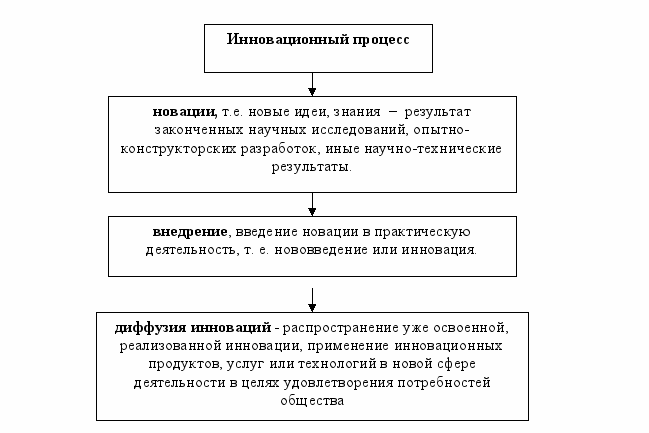 Инновационный проект реализуется в три этапа