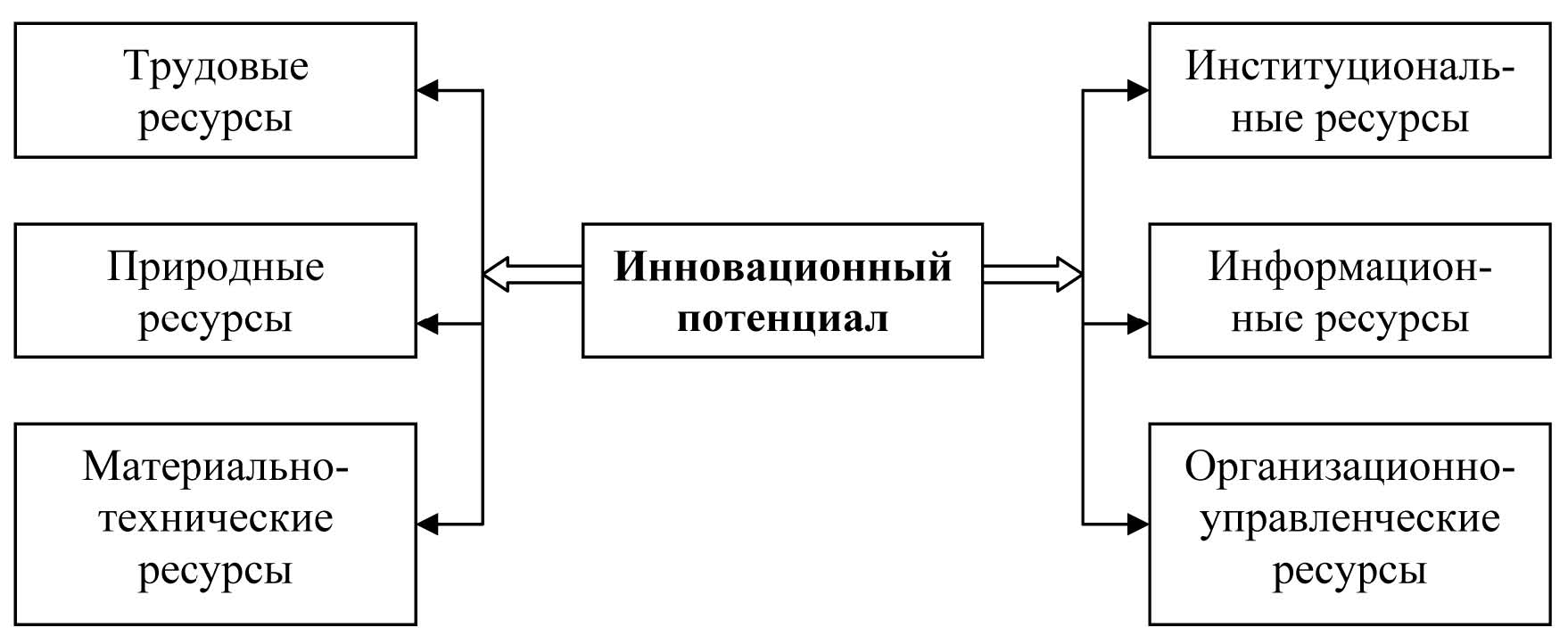 Организация и ее потенциал