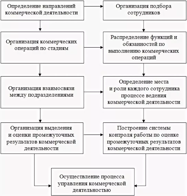 Коммерческая деятельность схема