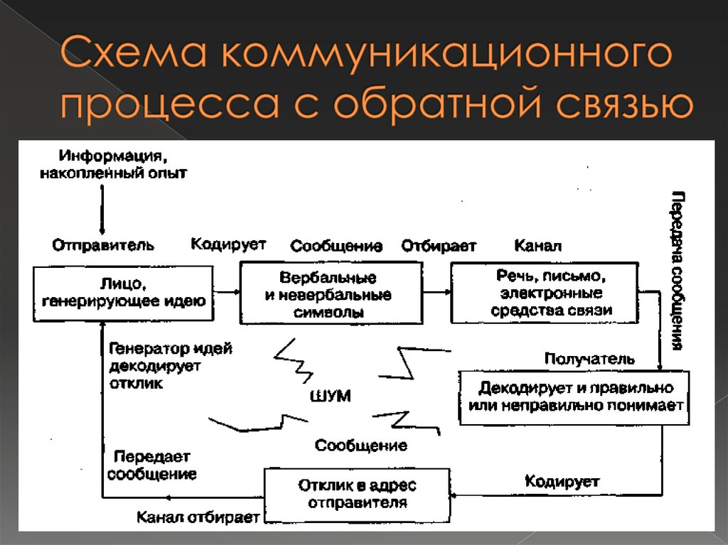 Основные элементы коммуникационного процесса. Характеристики коммуникационного процесса. Этапы процесса коммуникации. Стандарты первого поколения. Основные элементы коммуникационного процесса.