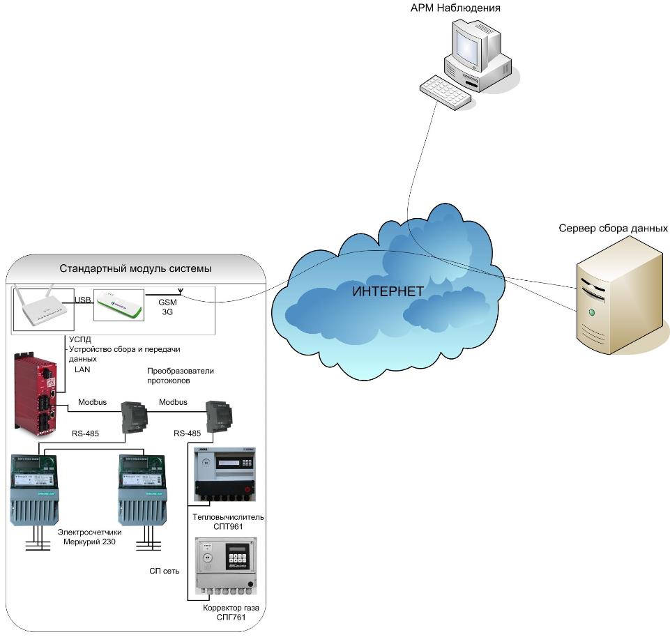 Схемы мониторинга апк ценсор. Шкаф аиис куэ успд меркурий-250 аиис куэ. Мониторинг серверной инфраструктуры. Сбор данных сайта. Сервер сбора данных.