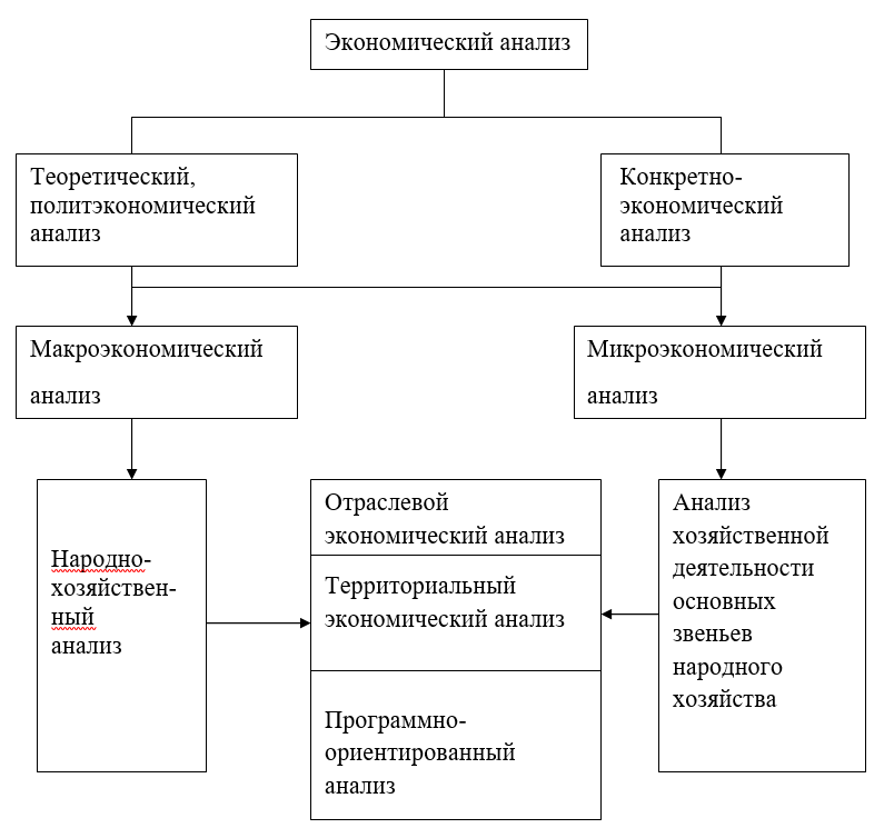 Дипломная работа: Теоретический и методологический аспект анализа хозяйственной деятельности торгового предприятия