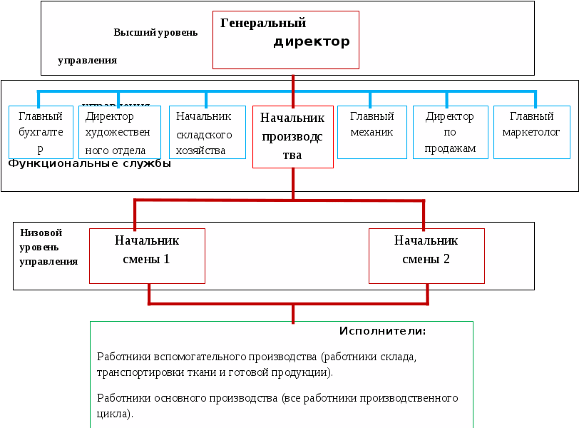организационная структура предприятия с исполнительным директором. организационная структура предприятия ген директор. схема предприятия ген директор. кто выше генерального директора. кто выше генерального директора.