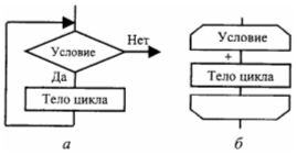 Какой цикл изображен на рисунке информатика
