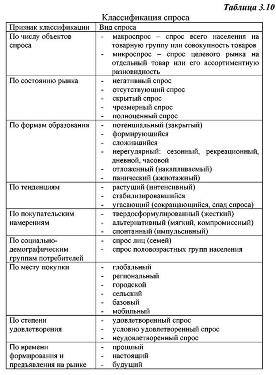 Основные признаки спроса. Классификация видов рыночного спроса. Виды спроса схема. Виды спроса в экономике. Виды спроса таблица.