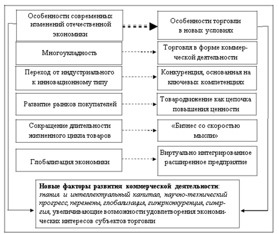 Коммерческая деятельность предприятия курсовая. Коммерческая организация это в экономике. Организация коммерческой деятельности в торговле. Организация закупочной и сбытовой деятельности.