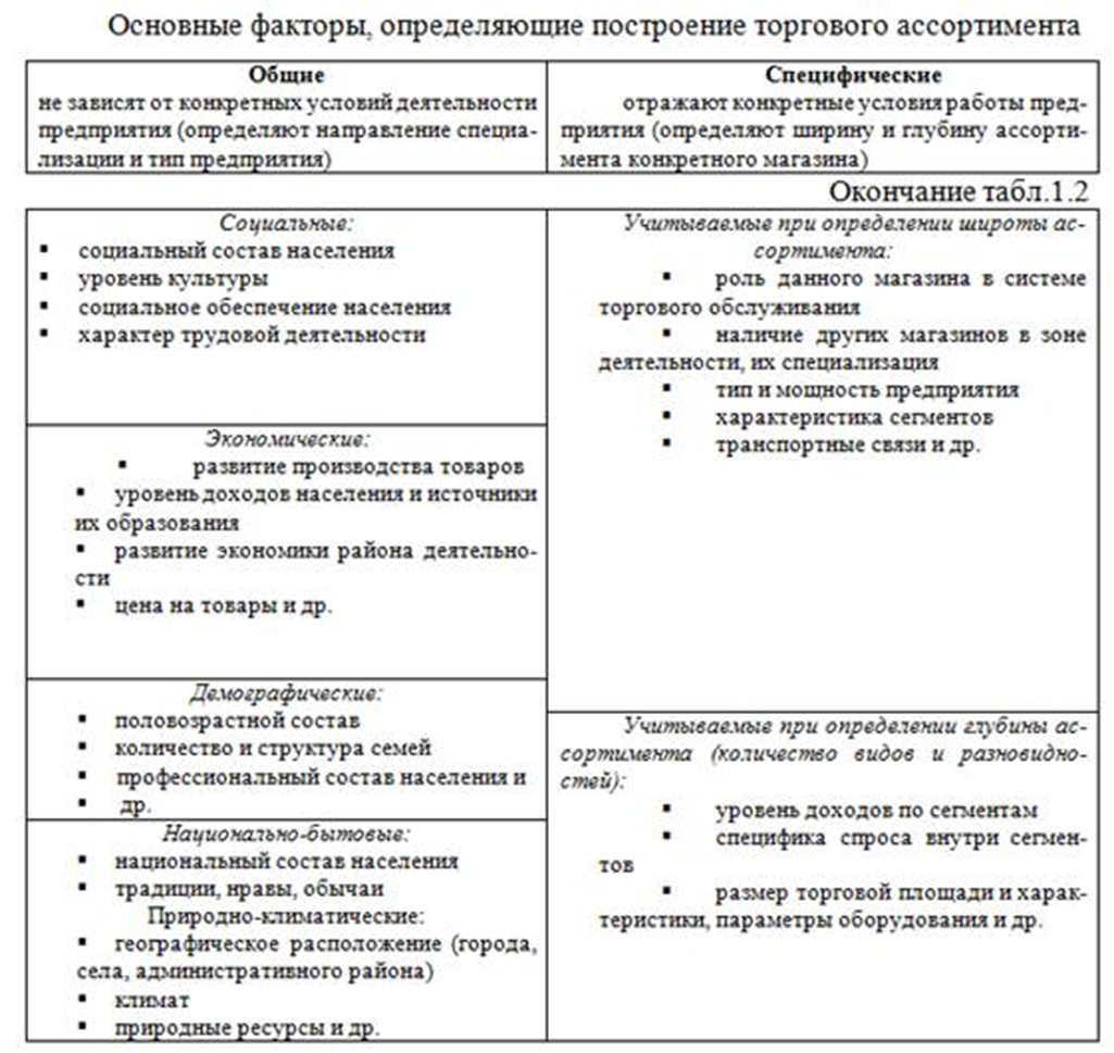 Формирование и анализ торгового ассортимента. Факторы формирования ассортимента. факторы влияющие на формирование ассортимента. факторы влияющие на формирование торгового ассортимента. факторы влияющие на формирование ассортимента товаров.