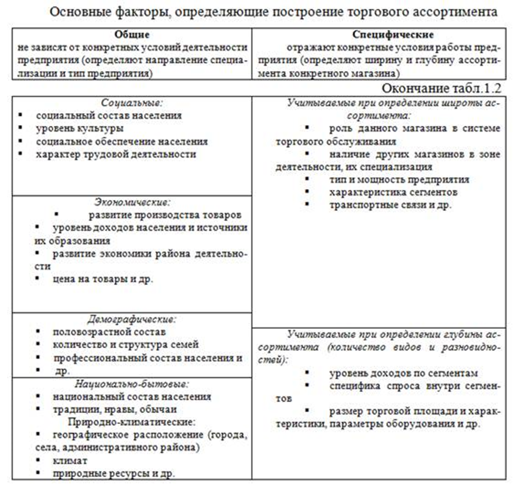 Развитие торговой организации. Факторы формирования ассортимента. Факторы влияющие на формирование ассортимента. Факторы влияющие на формирование ассортимента товаров. Факторы влияющие на построение ассортимента.