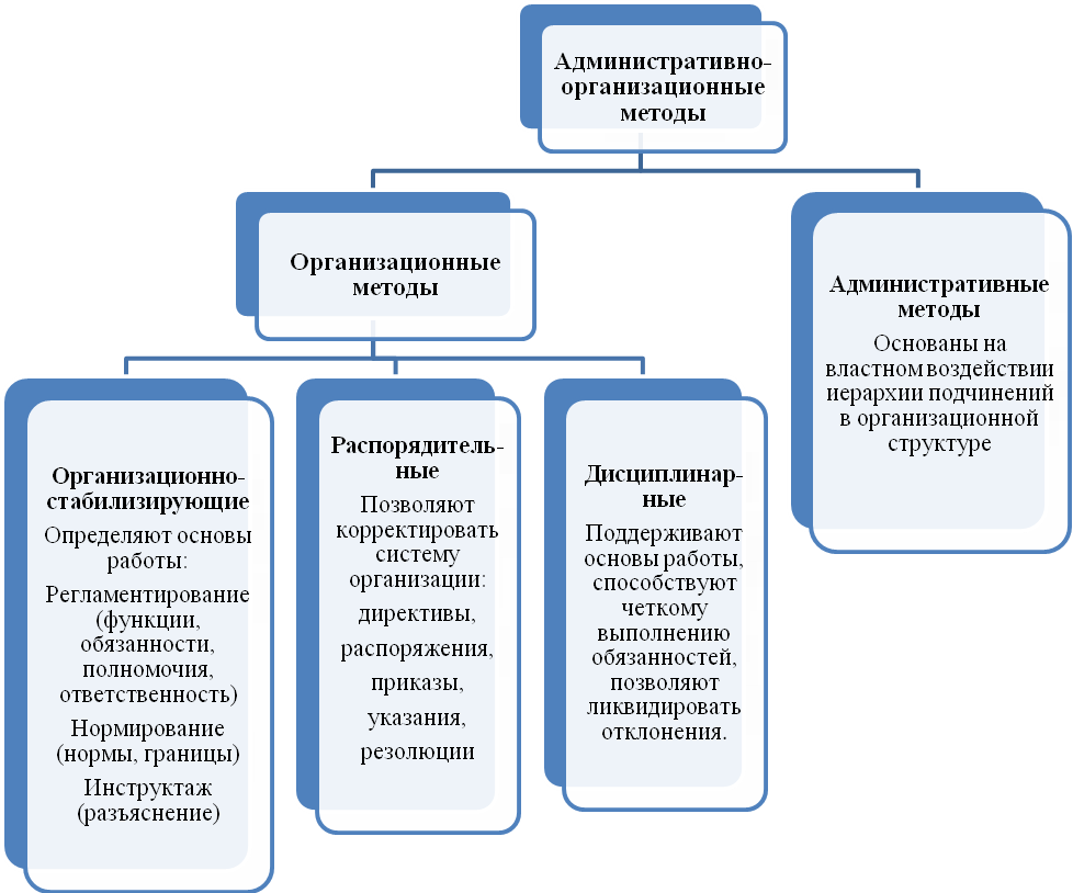 Что относится к административным методам. Организационно-административные методы. Административно организационная деятельность. Организационные методы управления. Организационно-административные методы управления