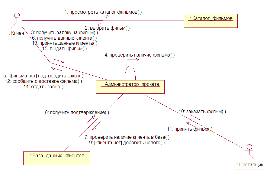 Диаграмма кооперации кинотеатр