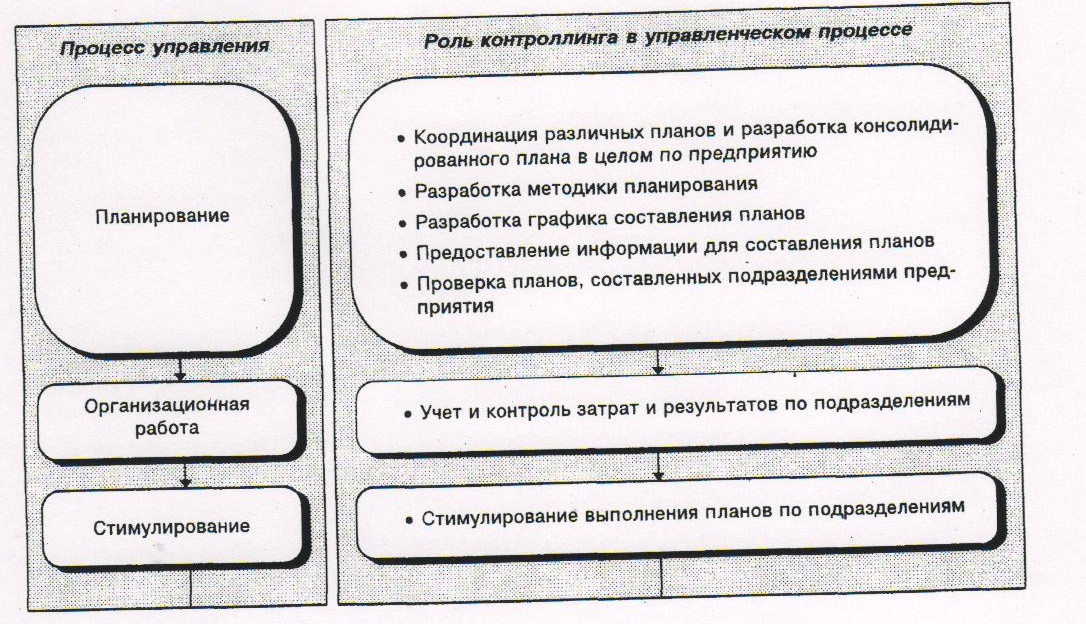 Внешнее окружение системы управления предприятием. Организационная структура фармацевтической организации. Роль контроллинга в системе управления предприятием. Системы управления предприятием курсовая работа. Принципы организации управления проектом.