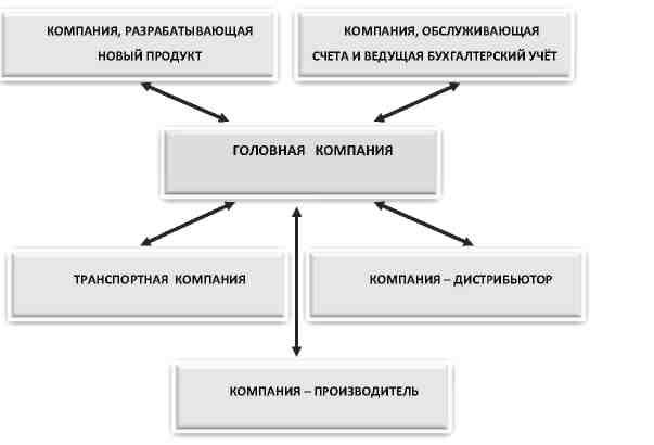 Реферат: Характеристика организационной структуры управления ООО ОРМА Маркет-56 Реферат: Характеристика организационной структуры управления ООО ОРМА Маркет-56