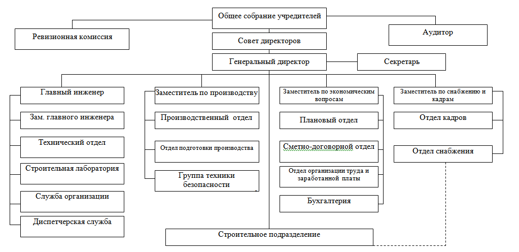 Организационная структура строительного предприятия схема