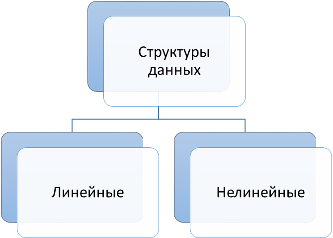 Типы данных линейной структуры