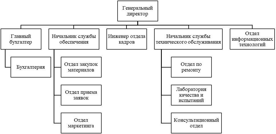 Пао лукойл организационная структура схема
