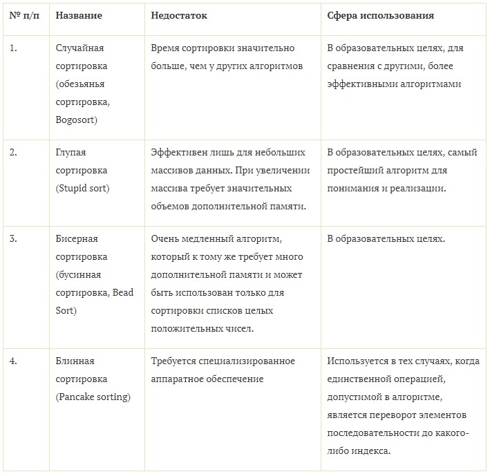Методы сортировки сравнение. Методы сортировки сравнение