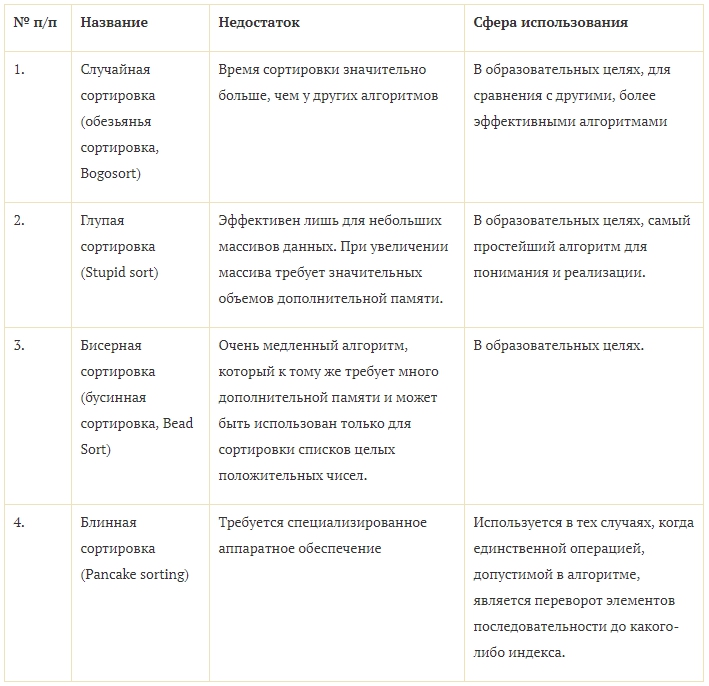 Курсовая работа: Методы сортировки. Их сравнительный анализ