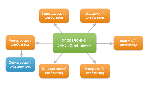 Курсовая работа по теме Учет и анализ себестоимости продукции в ОАО 'Хлебопек'