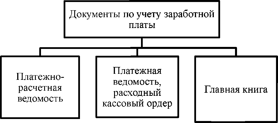 Задачи учета заработной платы. Схема учета заработной платы. учет расчетов по оплате труда схема. к средствам в расчетах относят.