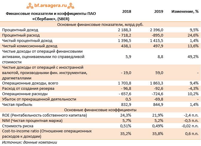 Показатели пао. Финансовые показатели ПАО Сбербанк 2019. Отчетность ПАО Сбербанк за 2019 год. Финансовая отчетность ПАО Сбербанк. Финансовые показатели ПАО Сбербанк 2021