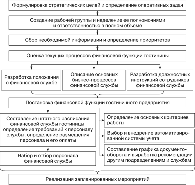 Система планов гостиничного предприятия
