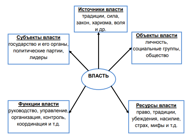 Власть и властные отношения схема