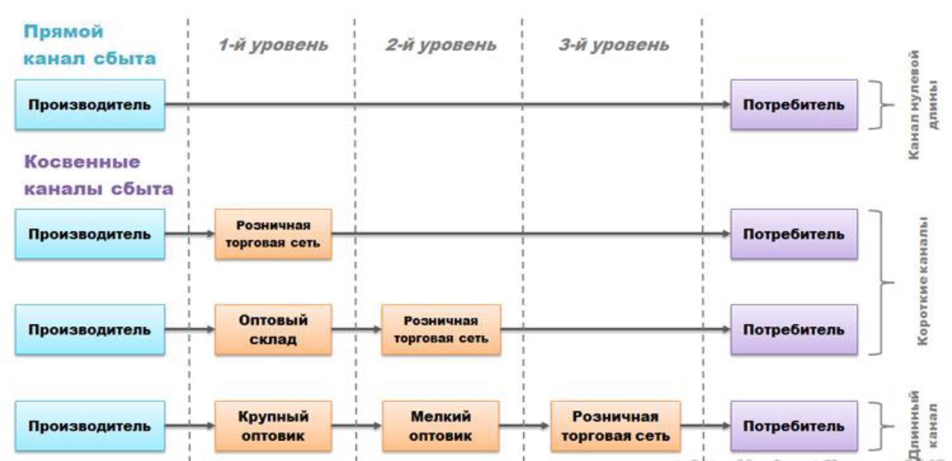 Сбыт товара производитель