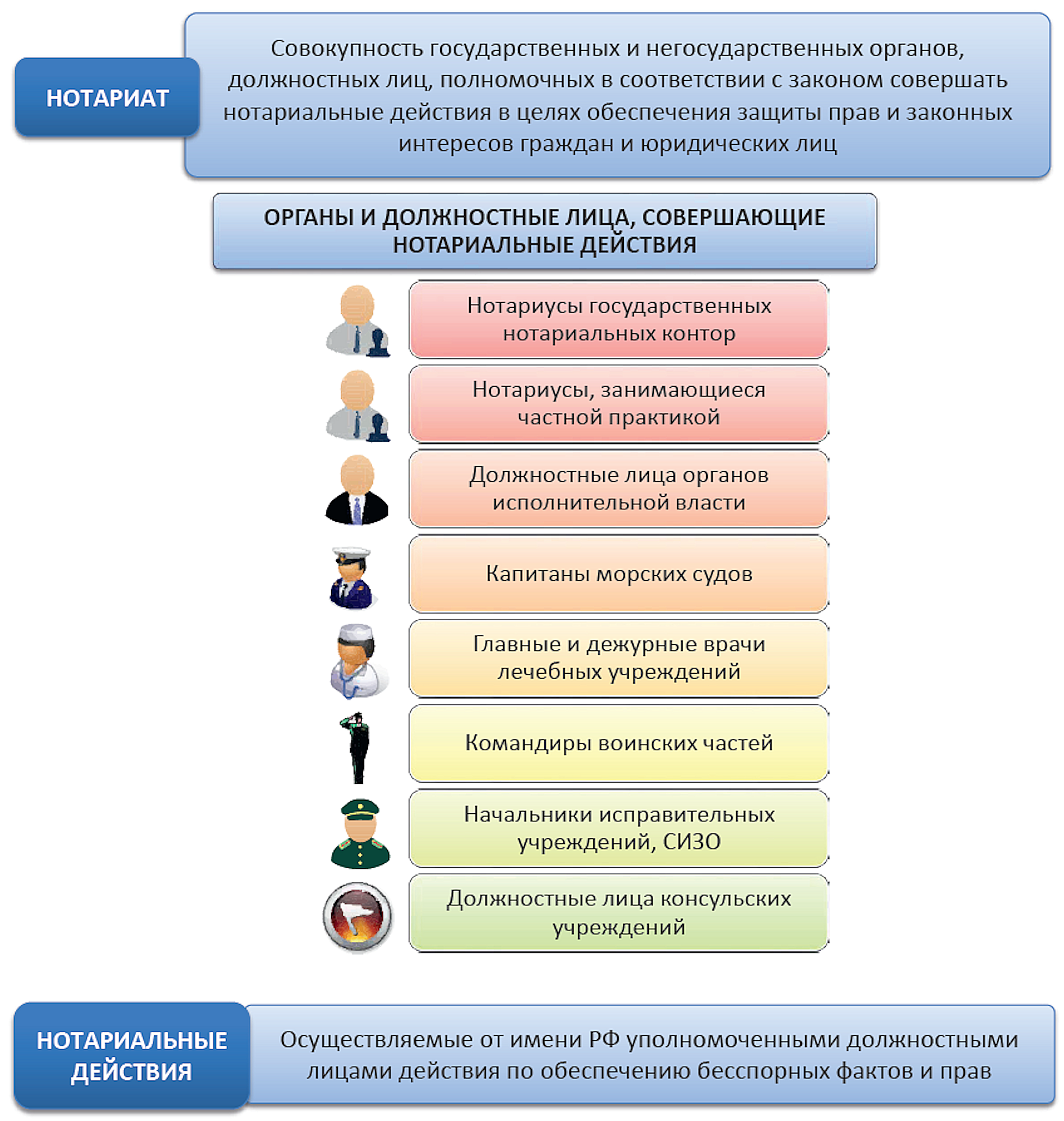 Курсовая работа по теме Нотариат в Российской Федерации