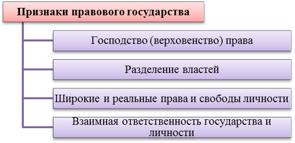 Курсовая работа: Правовое государство понятие и основные признаки. Особенности гражданского общества