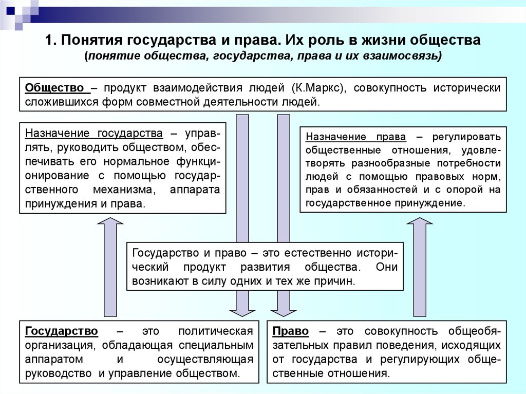 Долгое время в политической науке понятия гражданское общество и государство не различались план огэ