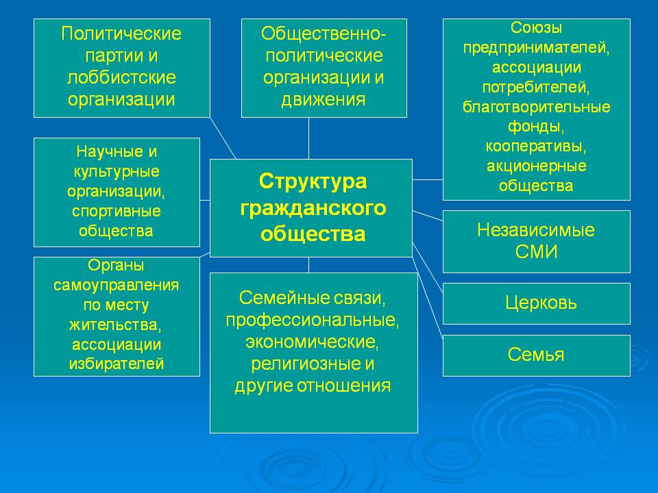 Из предложенных схем выберите ту которая соответствует соотношению гражданского общества и полит