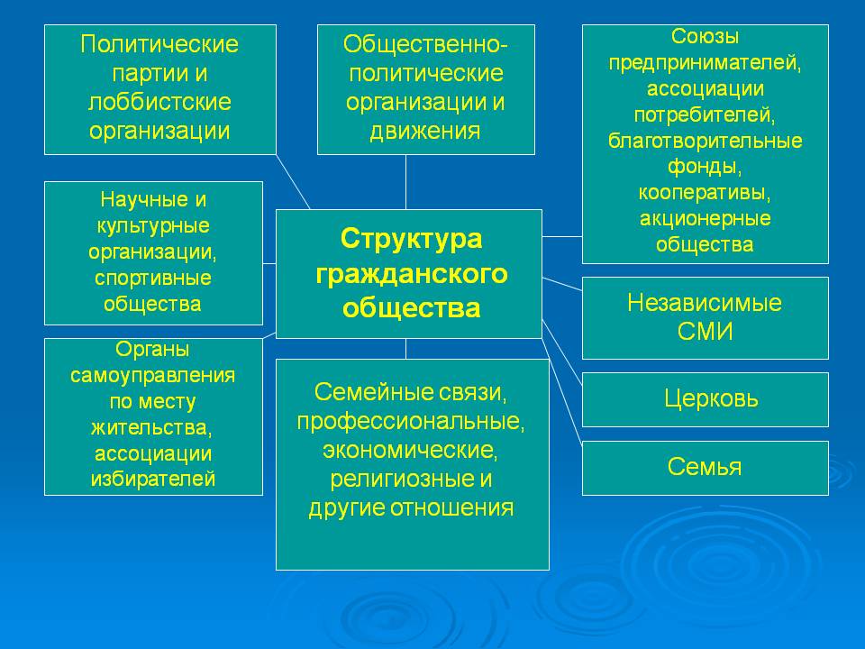 Семья и общественное движение. Структура гражданского общества. Политическая партия структура. Структура гражданского общества Обществознание. Структурные элементы гражданского общества.