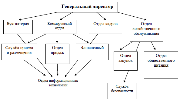 Реферат: Внедрение компьютерных технологий в гостиничный бизнес