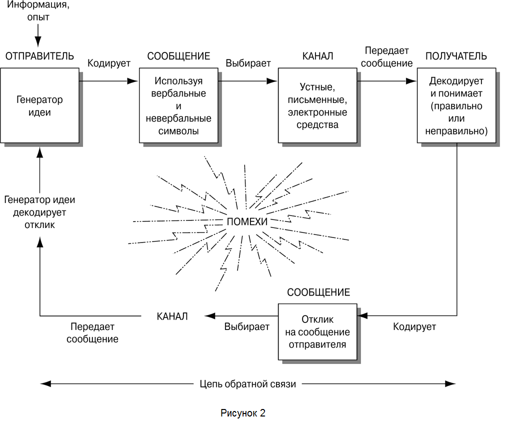 Коммуникации и информация в организациях. Схема коммуникационного процесса с обратной связью. Схема процесса коммуникации менеджмент. Коммуникативные помехи схема. Схема коммуникативного процесса с обратной связью..