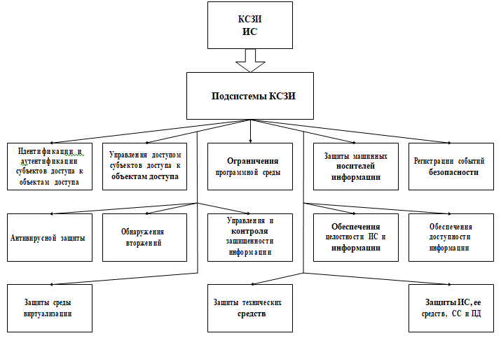 Структурная схема КСЗИ. Комплексная система защиты информации. Структура комплексной защиты информации. Построение комплексной системы защиты информации. Комплексная защита организации