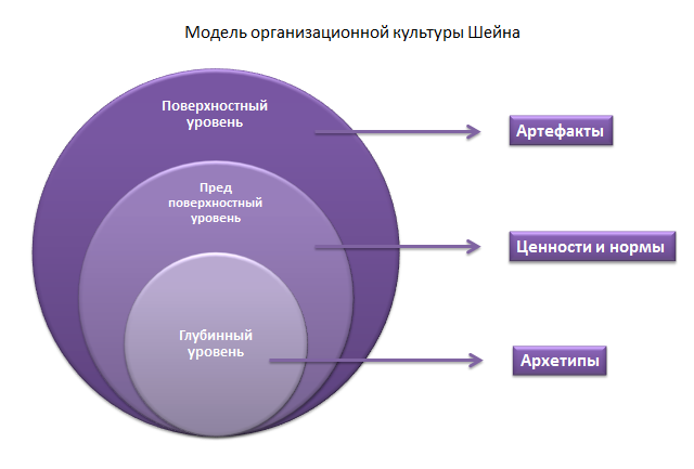 Модель шейна организационная культура. Шейна. Уровни организационной культуры э. Э. Эдгар шейн уровни культуры.