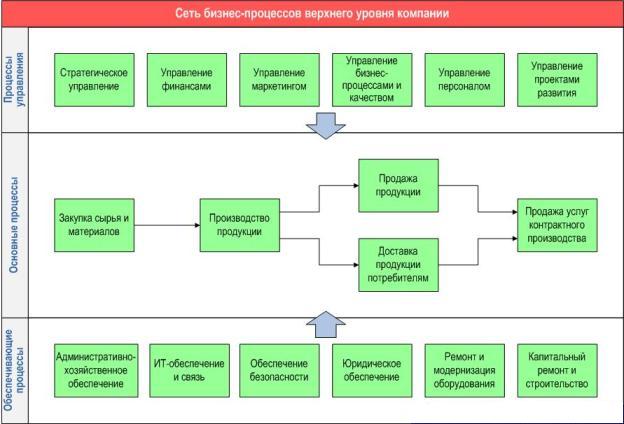 Основные модели бизнес процессов