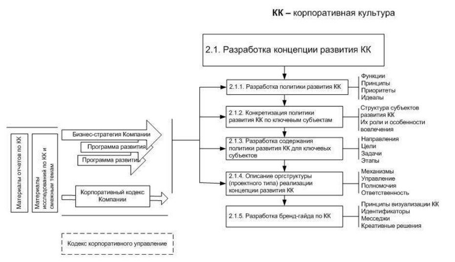 Построение корпоративной системы управления проектами в компании курсовая