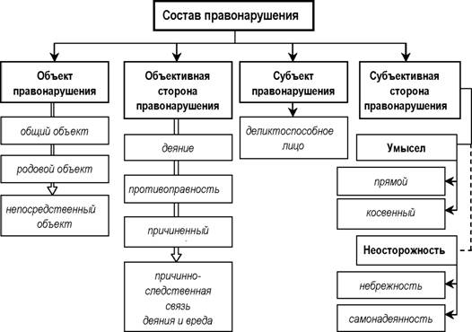 Состав гражданского правонарушения схема