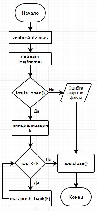 Ifstream блок схема.