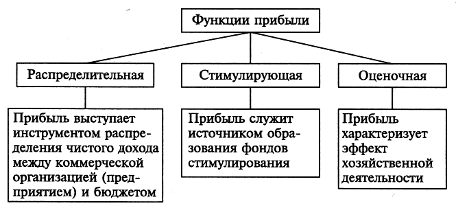 Финансовый результат роль