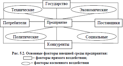 Факторы прямого воздействия на деятельность организации. Факторы внешней среды предприятия. Основные факторы внешней среды. Внутренняя и внешняя среда организации схема. Факторы внешней среды организации прямого воздействия таблица.