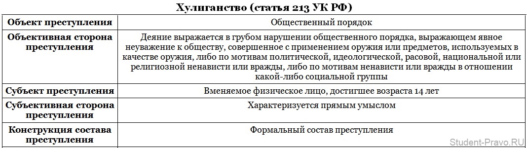 Признаки уголовно наказуемого хулиганства схема