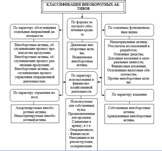 Реферат: Управление внеоборотными активами предприятия 2