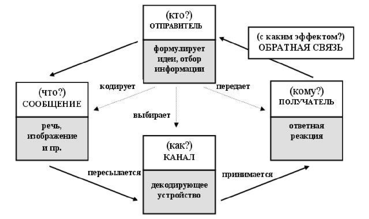 Схема коммуникации лассуэлла