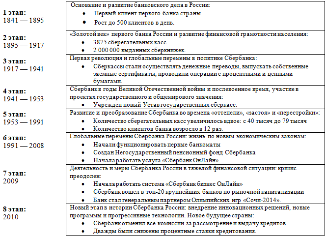 Курсовая работа по теме Анализ производственно-финансовой деятельности ОАО 'Сбербанк России'