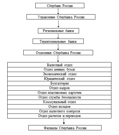 Курсовая работа: Роль и место Сбербанка России в банковской системе. Основные направления деятельности