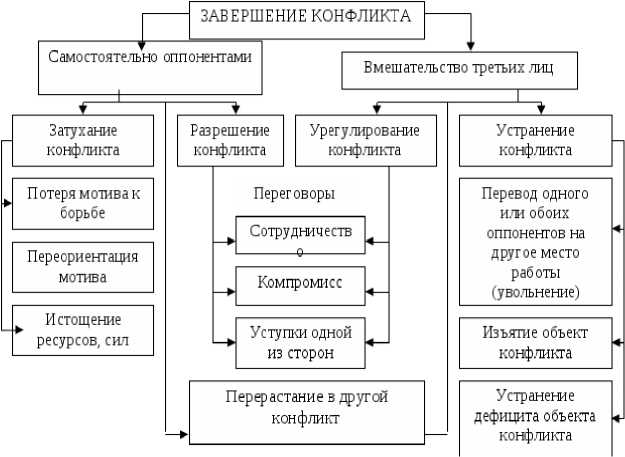 Алгоритм решения конфликтов в детском коллективе схема