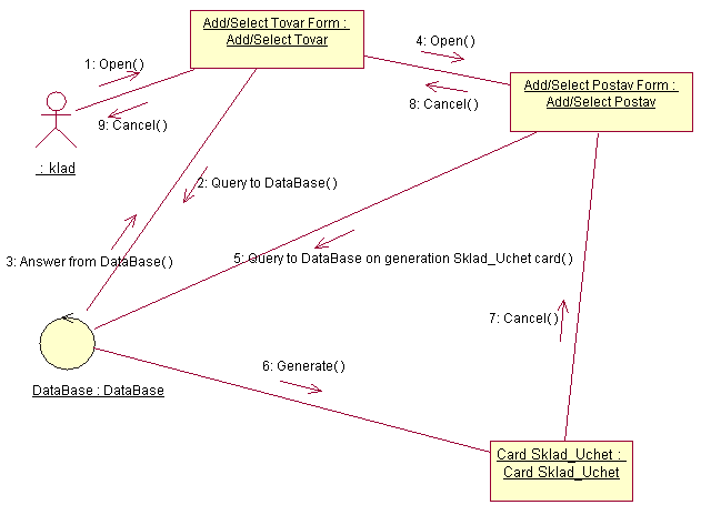 Диаграмма кооперации uml