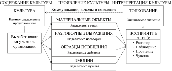 Организационной культуры курсовая. Содержание организационной культуры. Содержание культуры. Модель корпоративной культуры сате.